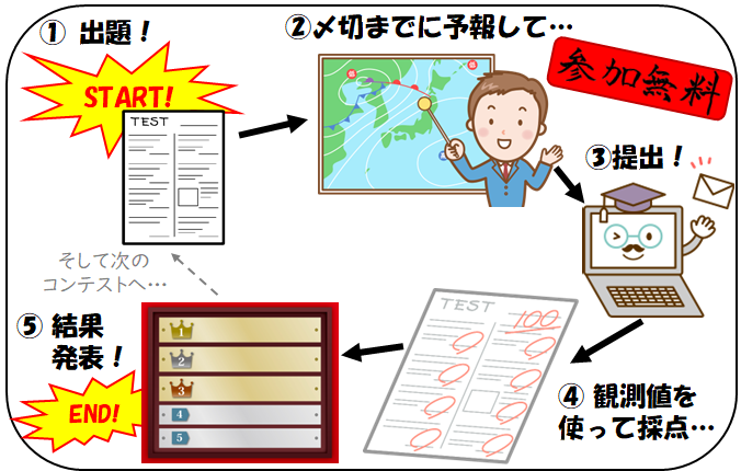 コンテストの流れ